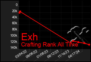 Total Graph of Exh