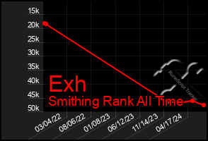 Total Graph of Exh