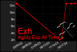 Total Graph of Exh