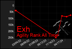 Total Graph of Exh