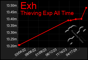 Total Graph of Exh