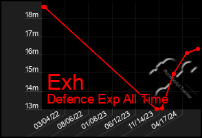 Total Graph of Exh