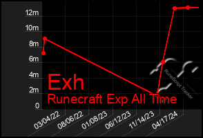 Total Graph of Exh