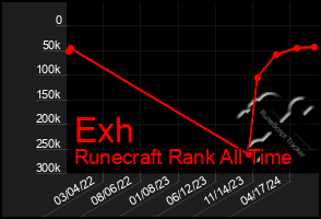 Total Graph of Exh