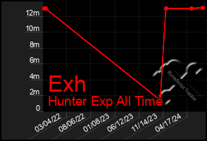 Total Graph of Exh