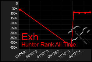 Total Graph of Exh