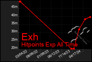 Total Graph of Exh