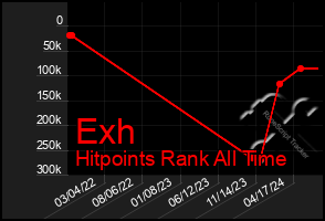 Total Graph of Exh