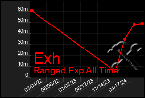 Total Graph of Exh