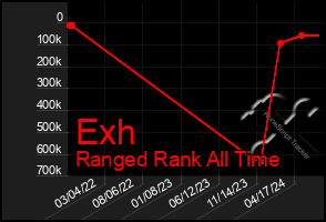 Total Graph of Exh