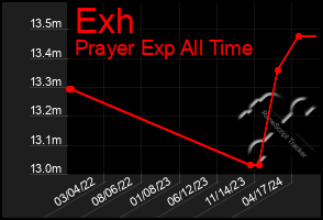 Total Graph of Exh