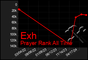 Total Graph of Exh