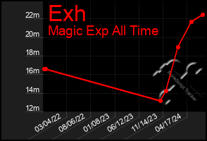 Total Graph of Exh