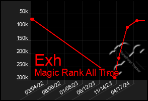 Total Graph of Exh