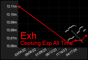 Total Graph of Exh