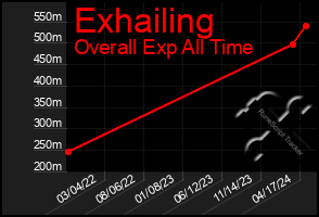 Total Graph of Exhailing