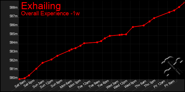 1 Week Graph of Exhailing