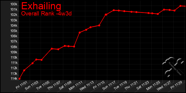 Last 31 Days Graph of Exhailing