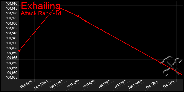 Last 24 Hours Graph of Exhailing