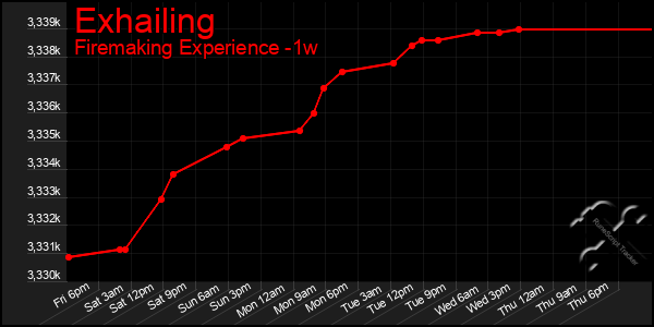 Last 7 Days Graph of Exhailing