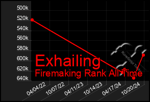 Total Graph of Exhailing