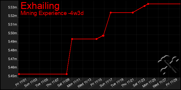 Last 31 Days Graph of Exhailing