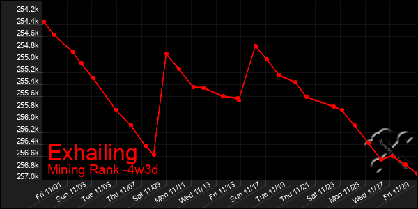 Last 31 Days Graph of Exhailing