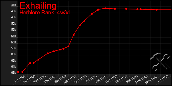 Last 31 Days Graph of Exhailing