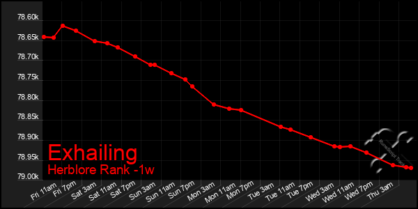 Last 7 Days Graph of Exhailing