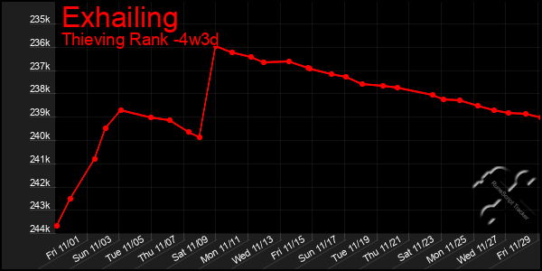 Last 31 Days Graph of Exhailing