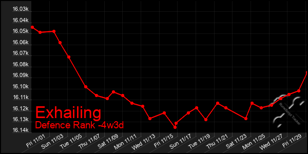 Last 31 Days Graph of Exhailing