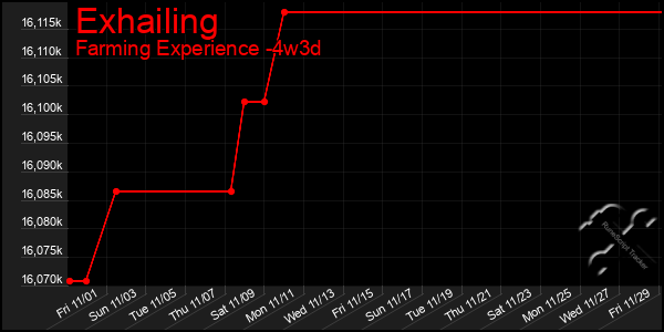 Last 31 Days Graph of Exhailing