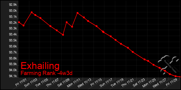 Last 31 Days Graph of Exhailing