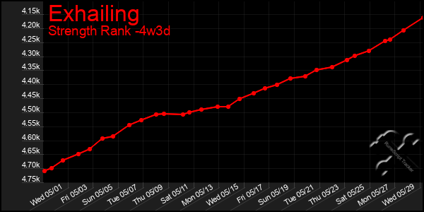 Last 31 Days Graph of Exhailing
