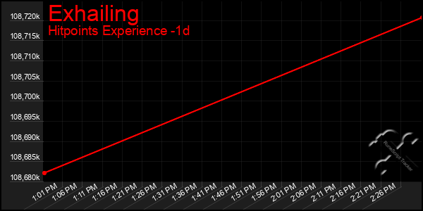 Last 24 Hours Graph of Exhailing