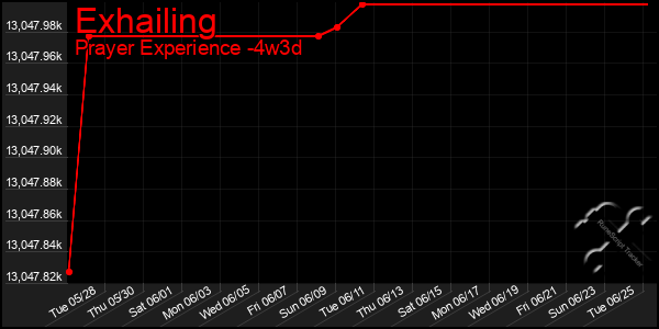 Last 31 Days Graph of Exhailing