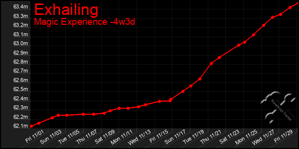 Last 31 Days Graph of Exhailing