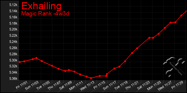 Last 31 Days Graph of Exhailing