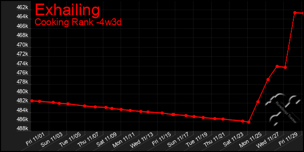 Last 31 Days Graph of Exhailing