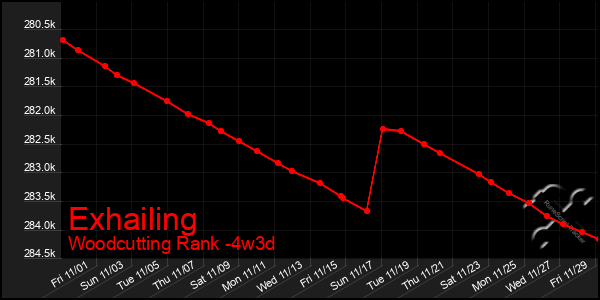 Last 31 Days Graph of Exhailing