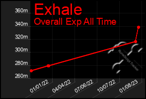 Total Graph of Exhale