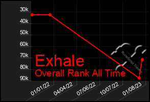 Total Graph of Exhale