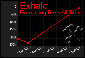 Total Graph of Exhale