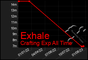 Total Graph of Exhale