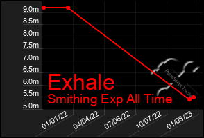 Total Graph of Exhale