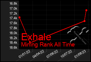 Total Graph of Exhale