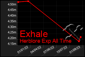 Total Graph of Exhale