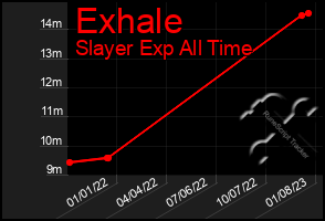 Total Graph of Exhale