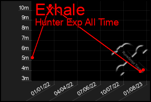 Total Graph of Exhale