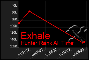 Total Graph of Exhale